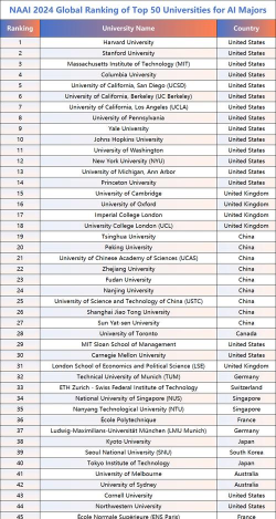 2024年人工智能专业排名世界 2024年人工智能专业排名世界