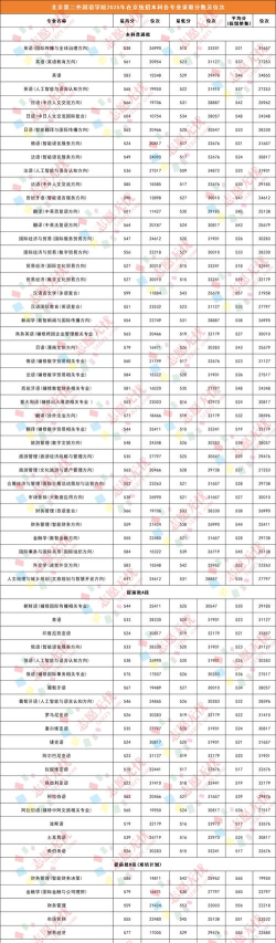 2025年北外不同专业分数排名 2025年北外不同专业分数排名