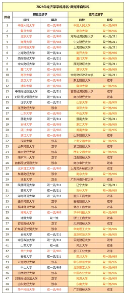 2024年财经专业学硕学校排名 2024年财经专业学硕学校排名