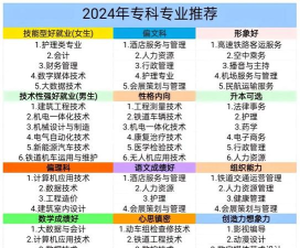 2024年服务类专科专业排名 2024年服务类专科专业排名