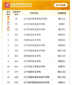 2024年辽宁师范类专业排名 2024年辽宁师范类专业排名