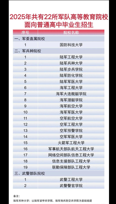 2025年军校排名及推荐专业 2025年军校排名及推荐专业