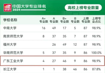 广东工大王牌专业排名 广东工大王牌专业排名