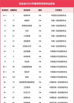 2024年齐鲁师范学院专业排名 2024年齐鲁师范学院专业排名