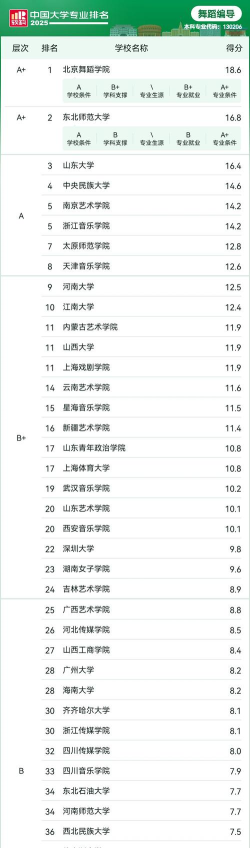 2025年舞蹈专业考研难度排名 2025年舞蹈专业考研难度排名
