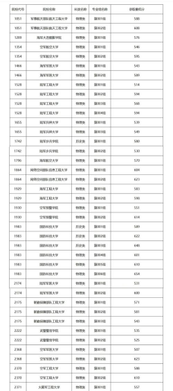 2025高考多少分可以上二本军校 2025高考多少分可以上二本军校