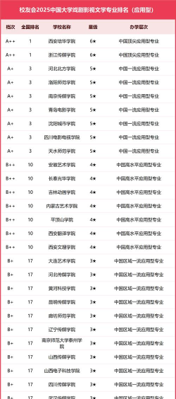 2025年影视配音大学专业排名 2025年影视配音大学专业排名