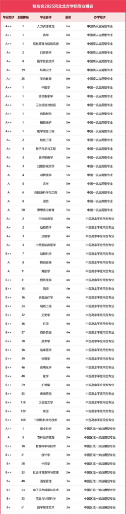 2025年河北专业各大类排名 2025年河北专业各大类排名