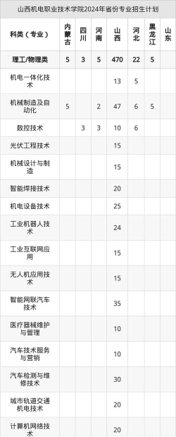 2024山西机电热门专业排名 2024山西机电热门专业排名