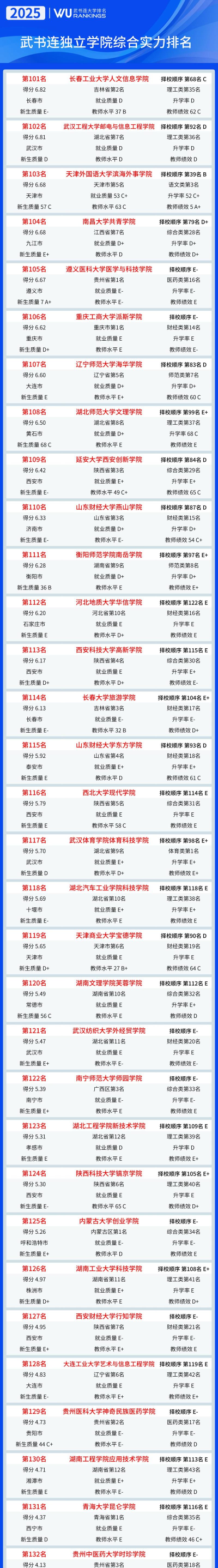 2025年独立学院专业等级排名 2025年独立学院专业等级排名