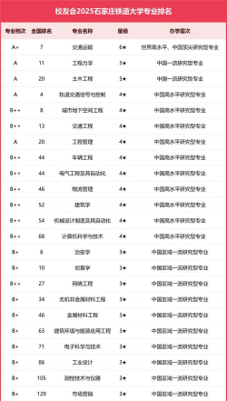 2025年交大铁道工程专业排名 2025年交大铁道工程专业排名