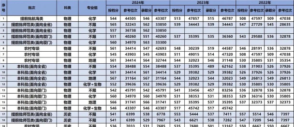 2025年集美大学专业录取排名 2025年集美大学专业录取排名
