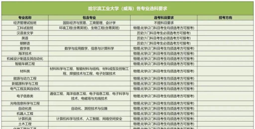 哈工大威海学院专业排名 哈工大威海学院专业排名
