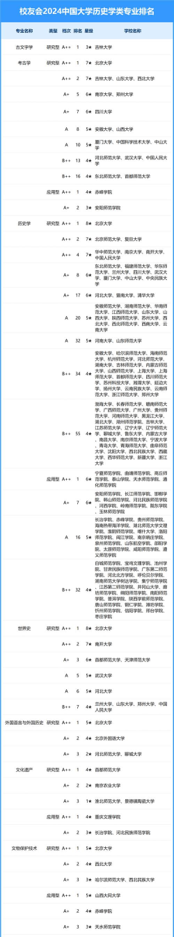 2024历史学院专业排名 2024历史学院专业排名