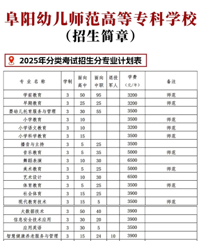 2025年阜阳幼专专业排名 2025年阜阳幼专专业排名