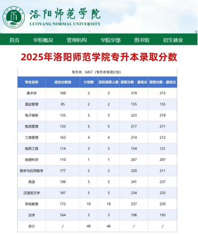 2025年洛阳师院师范专业排名 2025年洛阳师院师范专业排名