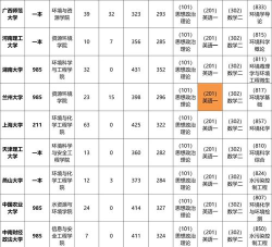 环保专业的硕士学校排名 环保专业的硕士学校排名