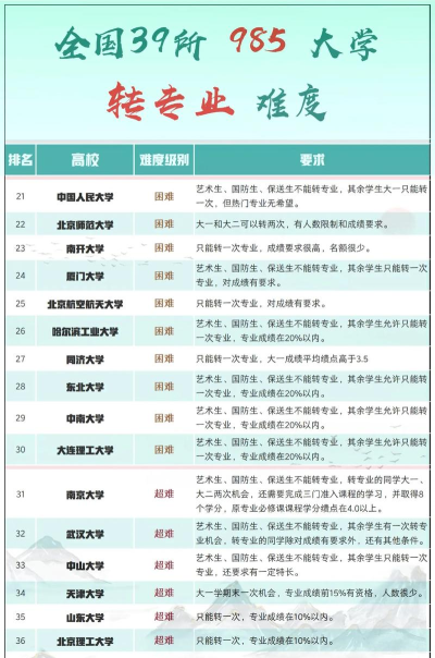 大学专业排名转基因技术 大学专业排名转基因技术