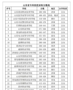山东省级特色专业排名 山东省级特色专业排名