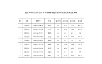 2024国际关系专业考研排名 2024国际关系专业考研排名