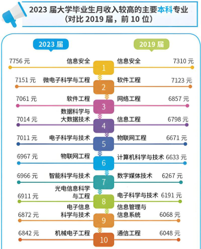 大专哪些专业收入高适合男生 大专哪些专业收入高适合男生