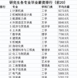 2024大学专业工资收入排名 2024大学专业工资收入排名