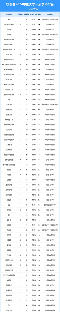 吉大学科评估专业排名 吉大学科评估专业排名