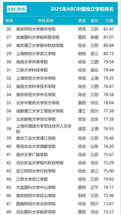 2025年全国独立大学专业排名 2025年全国独立大学专业排名