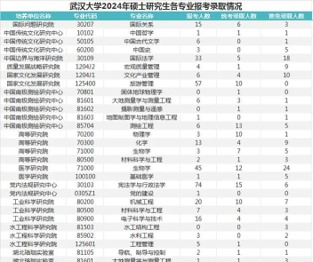 2024武大考研王牌专业排名 2024武大考研王牌专业排名