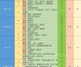 2025年通讯专业评估等级排名 2025年通讯专业评估等级排名