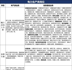 想进南方电网读什么大学和专业 想进南方电网读什么大学和专业