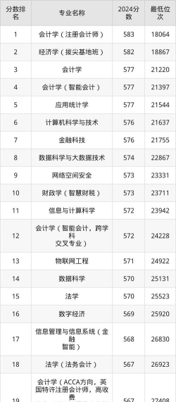 2025年江西财经专业分数排名 2025年江西财经专业分数排名