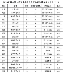 2024人文地理专业排名大学 2024人文地理专业排名大学