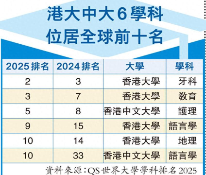 2025年香港医科类专业排名 2025年香港医科类专业排名