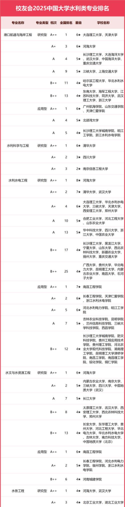 2025年全国水利院校专业排名 2025年全国水利院校专业排名