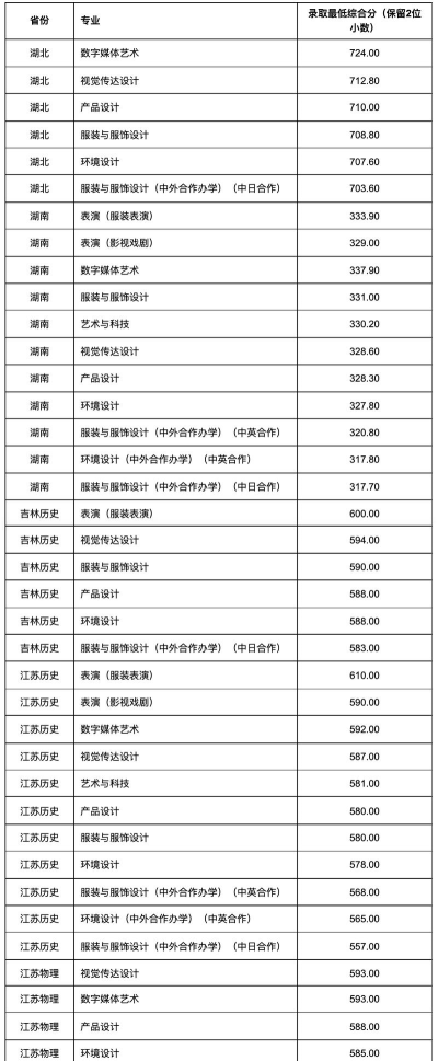 2025年东华大学学专业排名 2025年东华大学学专业排名