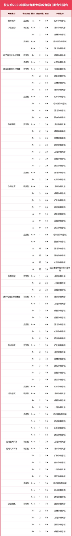 2025年体育学院专业排名 2025年体育学院专业排名
