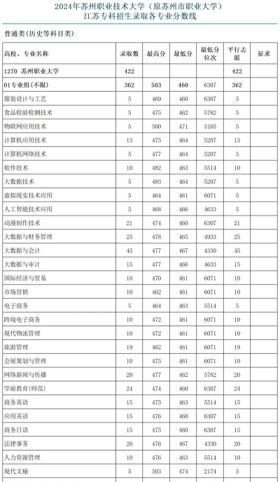 2024苏州职校专业大专排名 2024苏州职校专业大专排名