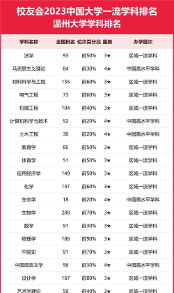 2024温州大学有多好专业排名 2024温州大学有多好专业排名
