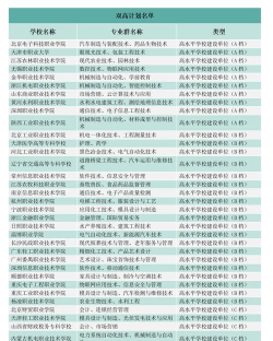 双高计划王牌专业排名 双高计划王牌专业排名