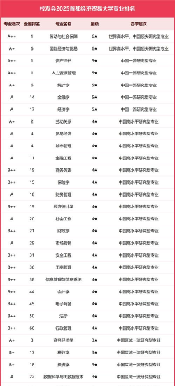 2025年商务贸易类专业排名 2025年商务贸易类专业排名