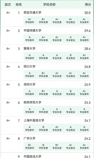 2025年网络最好的专业排名 2025年网络最好的专业排名