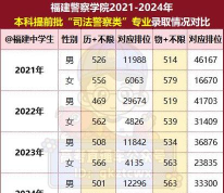 福建警察学院专业全部排名 福建警察学院专业全部排名