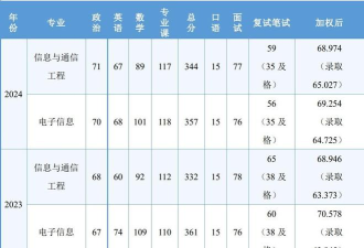 重邮通信学院专业排名 重邮通信学院专业排名
