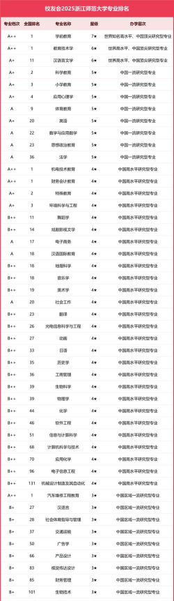 2025年浙江专业热度排名2024 2025年浙江专业热度排名2024