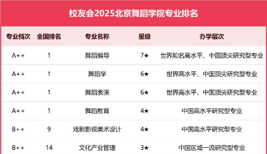 2025年985高校舞蹈专业排名 2025年985高校舞蹈专业排名
