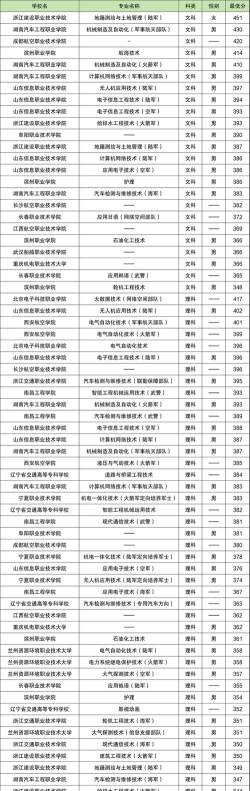 2025年初中士官专业排名 2025年初中士官专业排名