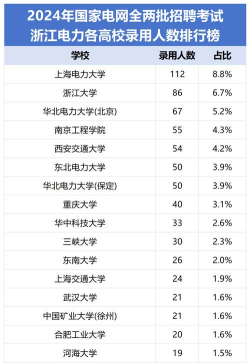 2024电力专业高校排名榜 2024电力专业高校排名榜