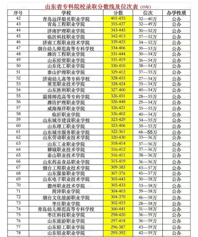 2025年山东专科主流专业排名 2025年山东专科主流专业排名