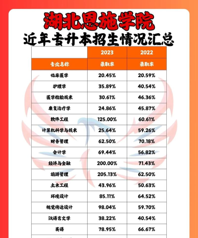 湖北恩施学院的专业排名 湖北恩施学院的专业排名